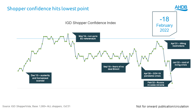 Graph showing ongoing decline in shopper confidence